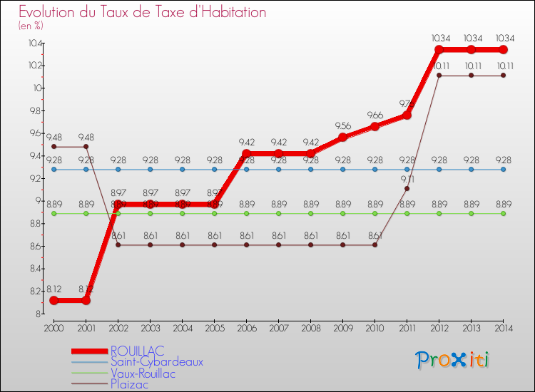 Evolution du taux de la taxe d'habitation pour ROUILLAC et les communes proches de 2000 à 2014 Comparaison des taux de la taxe d'habitation pour ROUILLAC et les communes voisines de 2000 à 2014