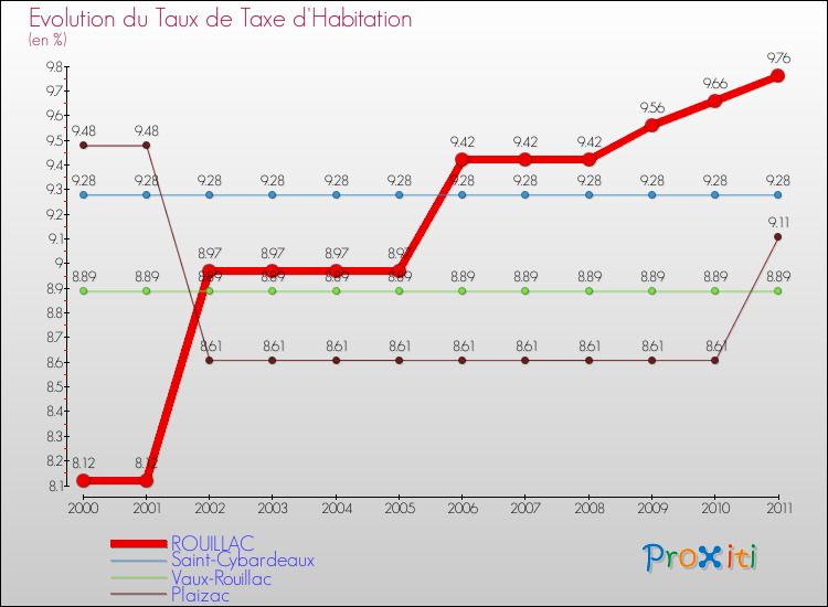 Evolution du taux de la taxe d'habitation pour ROUILLAC et les communes proches Comparaison des taux de la taxe d'habitation pour ROUILLAC et les communes voisines