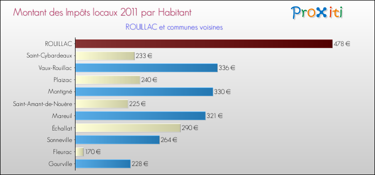 Montant des impôts locaux par Habitant pour ROUILLAC et les communes proches Comparaison des impôts locaux par habitant pour ROUILLAC et les communes voisines