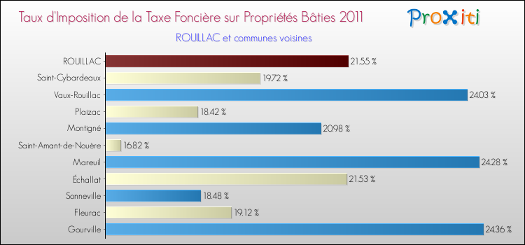 Taux d'imposition de la taxe foncière sur le bati 2011 pour ROUILLAC et les communes proches Comparaison des taux d'imposition de la taxe foncière sur le bati 2011 pour ROUILLAC et les communes voisines