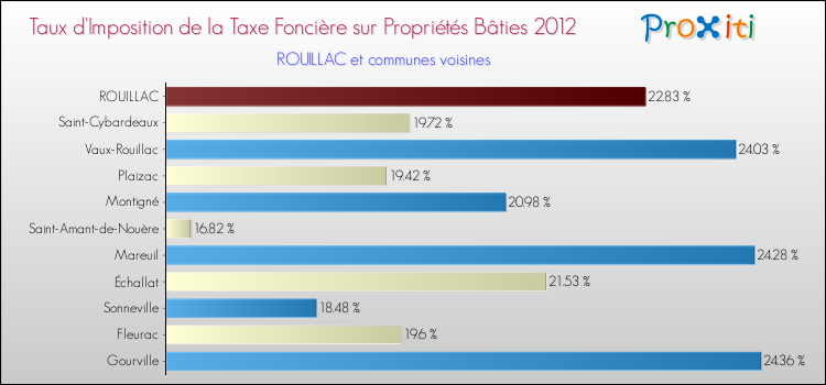 Taux d'imposition de la taxe foncière sur le bati 2012 pour ROUILLAC et les communes proches Comparaison des taux d'imposition de la taxe foncière sur le bati 2012 pour ROUILLAC et les communes voisines