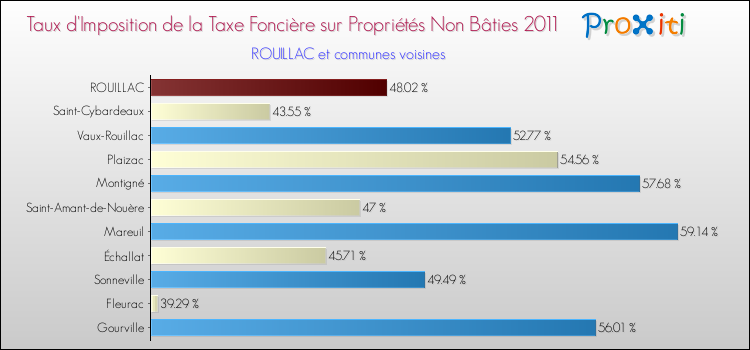Taux d'imposition de la taxe foncière sur les immeubles et terrains non batis 2011 pour ROUILLAC et les communes proches Comparaison des taux d'imposition de la taxe foncière sur les immeubles et terrains non batis 2011 pour ROUILLAC et les communes voisines