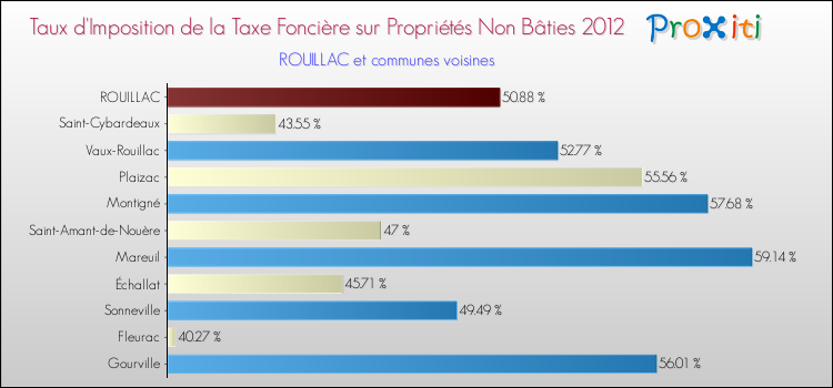 Taux d'imposition de la taxe foncière sur les immeubles et terrains non batis 2012 pour ROUILLAC et les communes proches Comparaison des taux d'imposition de la taxe foncière sur les immeubles et terrains non batis 2012 pour ROUILLAC et les communes voisines