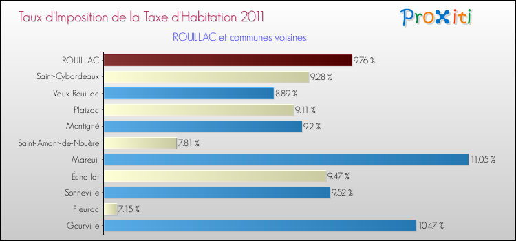 Taux d'imposition de la taxe d'habitation 2011 pour ROUILLAC et les communes proches Comparaison des taux d'imposition de la taxe d'habitation 2011 pour ROUILLAC et les communes voisines