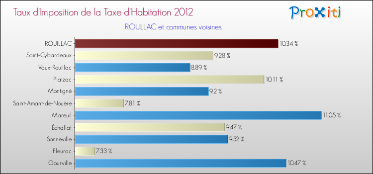 Taux d'imposition de la taxe d'habitation 2012 pour ROUILLAC et les communes proches Comparaison des taux d'imposition de la taxe d'habitation 2012 pour ROUILLAC et les communes voisines
