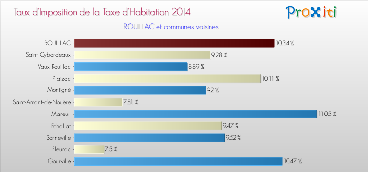 Taux d'imposition de la taxe d'habitation 2014 pour ROUILLAC et les communes proches Comparaison des taux d'imposition de la taxe d'habitation 2014 pour ROUILLAC et les communes voisines
