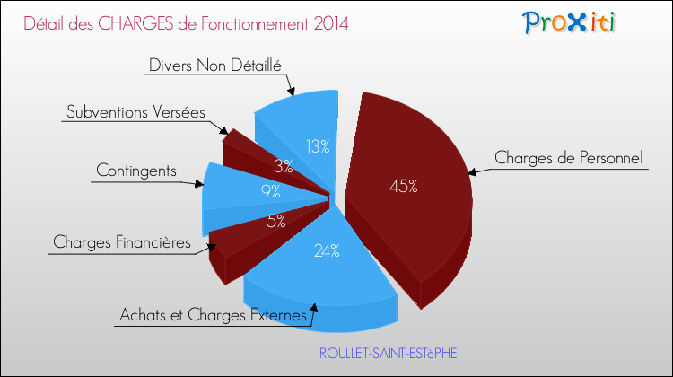 Décomposition des Charges de Fonctionnement 2014 de la commune de ROULLET-SAINT-ESTèPHE Charges de Fonctionnement 2014 pour la commune de ROULLET-SAINT-ESTèPHE