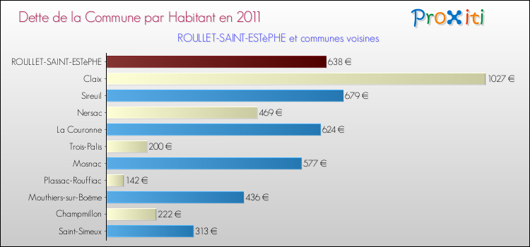 Dette par habitant de la commune en 2011 pour ROULLET-SAINT-ESTèPHE et les communes proches Comparaison de la dette par habitant de la commune en 2011 pour ROULLET-SAINT-ESTèPHE et les communes voisines