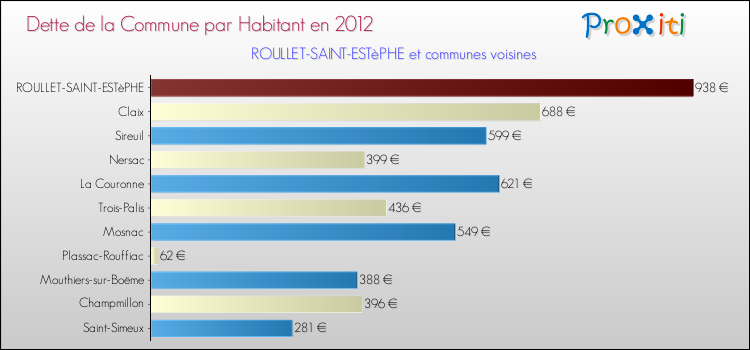 Dette par habitant de la commune en 2012 pour ROULLET-SAINT-ESTèPHE et les communes proches Comparaison de la dette par habitant de la commune en 2012 pour ROULLET-SAINT-ESTèPHE et les communes voisines