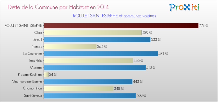 Dette par habitant de la commune en 2014 pour ROULLET-SAINT-ESTèPHE et les communes proches Comparaison de la dette par habitant de la commune en 2014 pour ROULLET-SAINT-ESTèPHE et les communes voisines