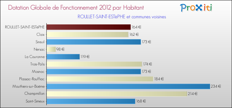 Montant des dotations globales de fonctionnement DGF par Habitant pour ROULLET-SAINT-ESTèPHE et les communes proches Comparaison des des dotations globales de fonctionnement DGF par habitant pour ROULLET-SAINT-ESTèPHE et les communes voisines