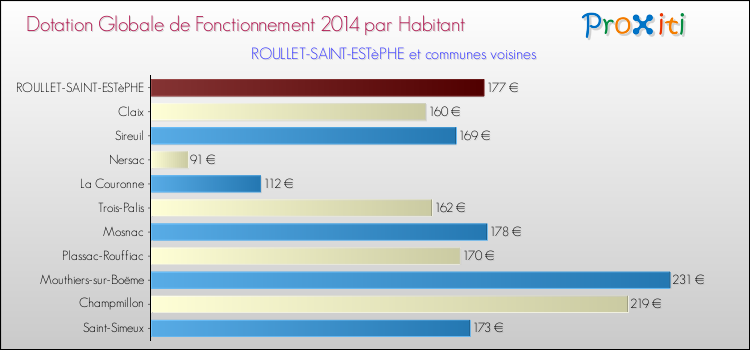 Montant des dotations globales de fonctionnement DGF par Habitant pour ROULLET-SAINT-ESTèPHE et les communes proches en 2014. Comparaison des des dotations globales de fonctionnement DGF par habitant pour ROULLET-SAINT-ESTèPHE et les communes voisines en 2014.