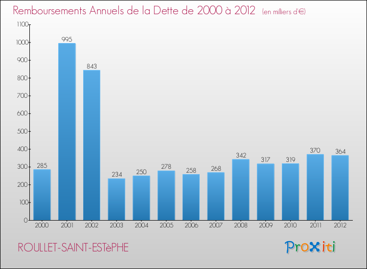 Evolution de l'annuité de la dette pour la commune de ROULLET-SAINT-ESTèPHE de 2000 à 2012 Annuités de la dette pour ROULLET-SAINT-ESTèPHE de 2000 à 2012