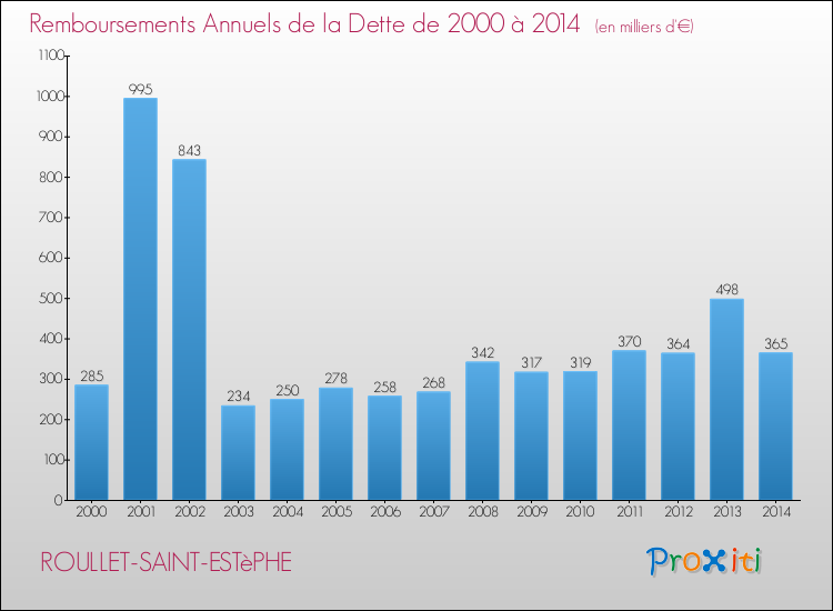 Evolution de l'annuité de la dette pour la commune de ROULLET-SAINT-ESTèPHE de 2000 à 2014 Annuités de la dette pour ROULLET-SAINT-ESTèPHE de 2000 à 2014
