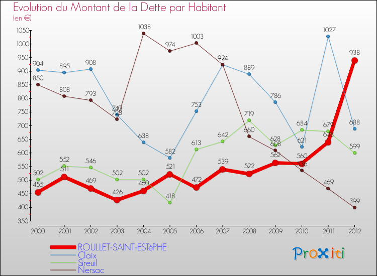 Evolution de la dette par habitant pour la commune de ROULLET-SAINT-ESTèPHE et les communes proches de 2000 à 2012 Comparaison de la dette par habitant pour ROULLET-SAINT-ESTèPHE et les communes voisines de 2000 à 2012