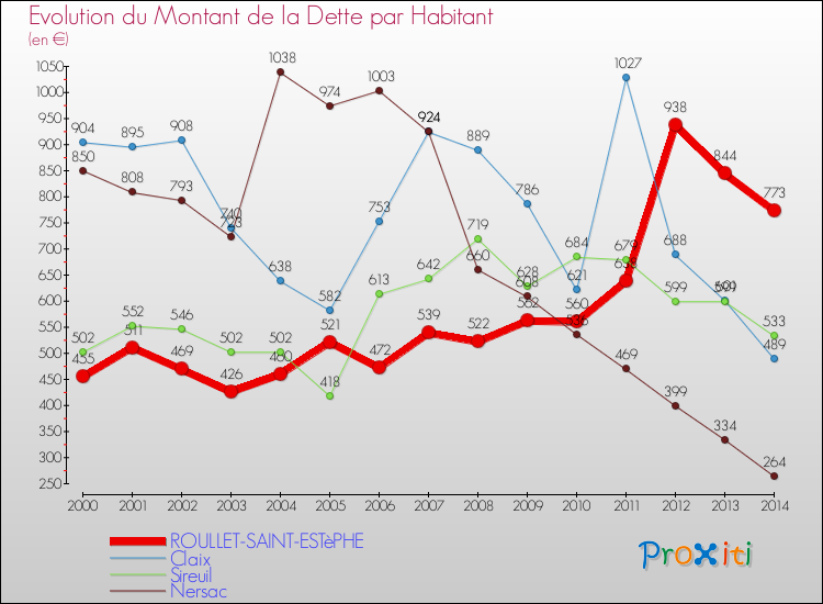 Evolution de la dette par habitant pour la commune de ROULLET-SAINT-ESTèPHE et les communes proches de 2000 à 2014 Comparaison de la dette par habitant pour ROULLET-SAINT-ESTèPHE et les communes voisines de 2000 à 2014