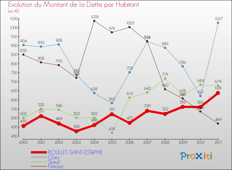 Evolution de la dette par habitant pour la commune de ROULLET-SAINT-ESTèPHE et les communes proches Comparaison de la dette par habitant pour ROULLET-SAINT-ESTèPHE et les communes voisines