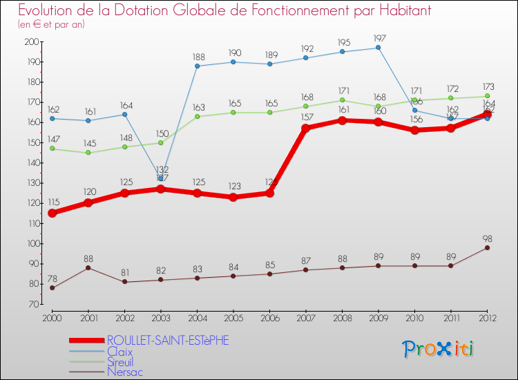 Evolution et montant de la dotation globale de fonctionnement par Habitant pour ROULLET-SAINT-ESTèPHE et les communes proches Comparaison des dotations globales de fonctionnement par habitant pour ROULLET-SAINT-ESTèPHE et les communes voisines