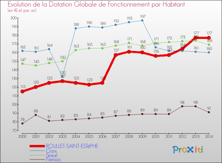 Evolution et montant de la dotation globale de fonctionnement par Habitant pour ROULLET-SAINT-ESTèPHE et les communes proches de 2000 à 2014. Comparaison des dotations globales de fonctionnement par habitant pour ROULLET-SAINT-ESTèPHE et les communes voisines de 2000 à 2014.