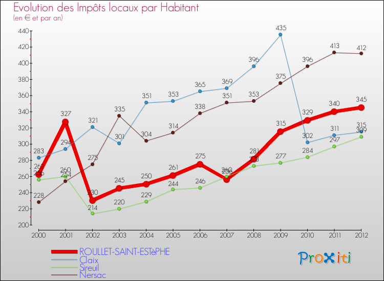 Evolution et montant des impôts locaux par Habitant pour ROULLET-SAINT-ESTèPHE et les communes proches Comparaison des impôts locaux par habitant pour ROULLET-SAINT-ESTèPHE et les communes voisines