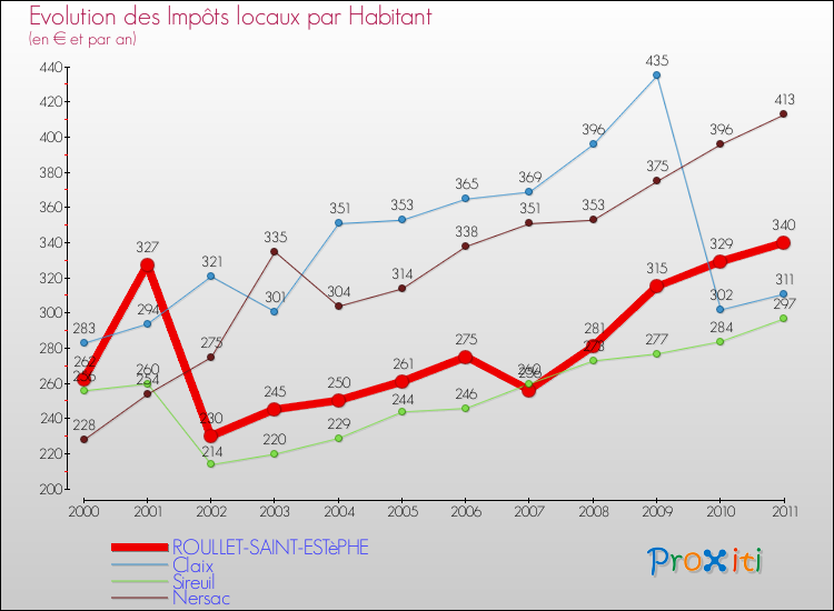 Evolution et montant des impôts locaux par Habitant pour ROULLET-SAINT-ESTèPHE et les communes proches Comparaison des impôts locaux par habitant pour ROULLET-SAINT-ESTèPHE et les communes voisines