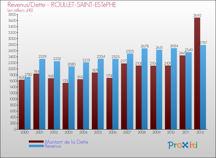 Evolution comparée de la dette et des revenus pour la commune de ROULLET-SAINT-ESTèPHE de 2000 à 2012 Comparaison de la dette et des revenus pour ROULLET-SAINT-ESTèPHE de 2000 à 2012