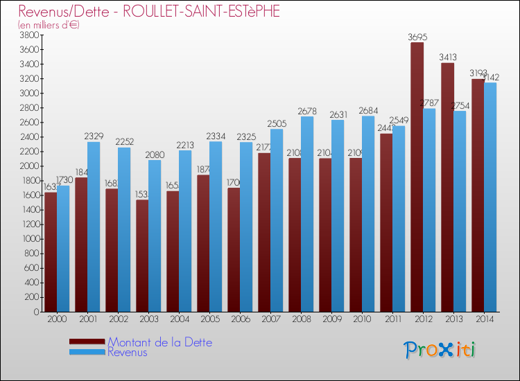 Evolution comparée de la dette et des revenus pour la commune de ROULLET-SAINT-ESTèPHE de 2000 à 2014 Comparaison de la dette et des revenus pour ROULLET-SAINT-ESTèPHE de 2000 à 2014