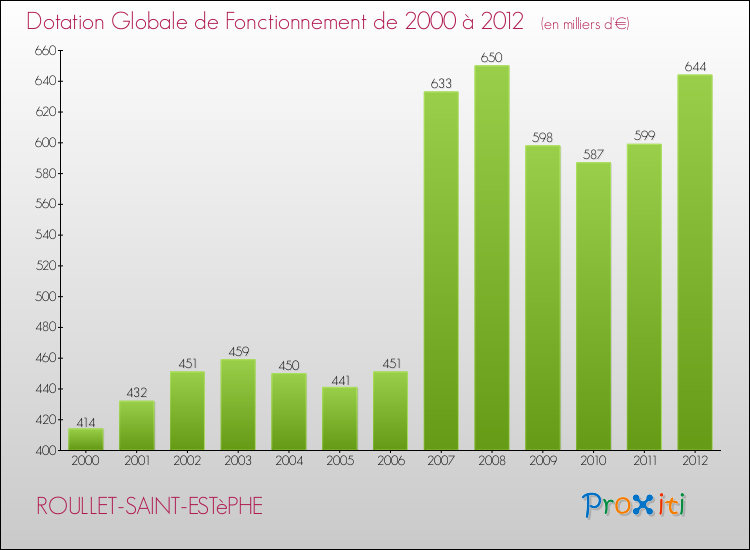 Evolution du montant de la Dotation Globale de Fonctionnement pour la commune de ROULLET-SAINT-ESTèPHE de 2000 à 2012 Evolution du montant de la Dotation Globale de Fonctionnement pour ROULLET-SAINT-ESTèPHE de 2000 à 2012
