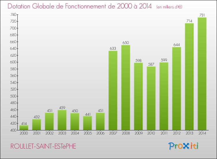 Evolution du montant de la Dotation Globale de Fonctionnement pour la commune de ROULLET-SAINT-ESTèPHE de 2000 à 2014 Evolution du montant de la Dotation Globale de Fonctionnement pour ROULLET-SAINT-ESTèPHE de 2000 à 2014