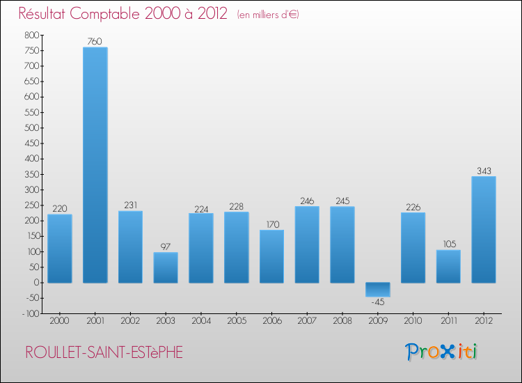 Evolution du résultat comptable pour la commune de ROULLET-SAINT-ESTèPHE de 2000 à 2012 Evolution du résultat comptable pour ROULLET-SAINT-ESTèPHE de 2000 à 2012
