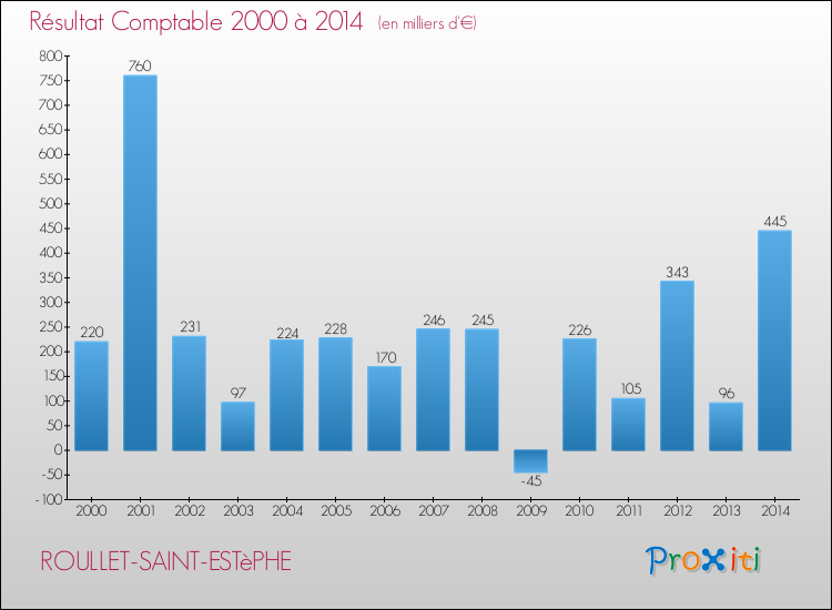 Evolution du résultat comptable pour la commune de ROULLET-SAINT-ESTèPHE de 2000 à 2014 Evolution du résultat comptable pour ROULLET-SAINT-ESTèPHE de 2000 à 2014
