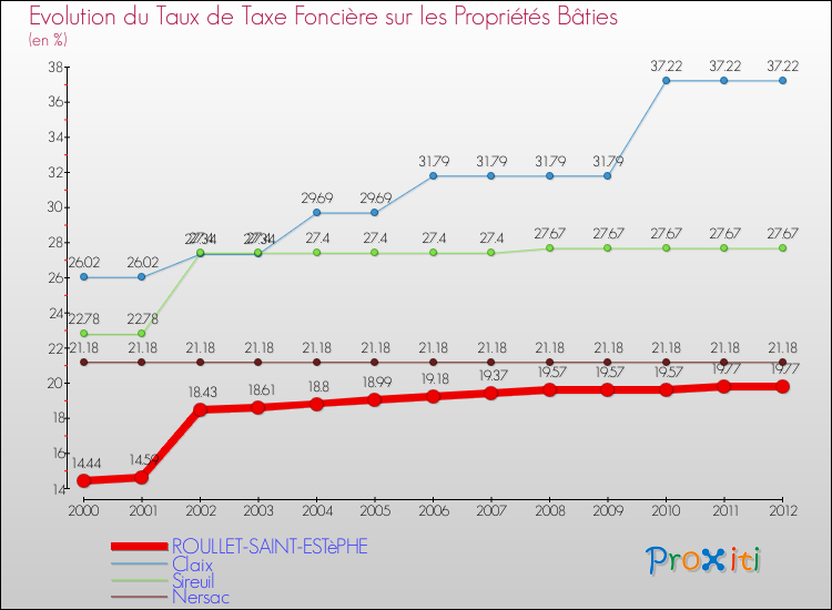 Evolution du taux de la taxe foncière sur le bati pour ROULLET-SAINT-ESTèPHE et les communes proches de 2000 à 2012 Comparaison des taux de taxe foncière sur le bati pour ROULLET-SAINT-ESTèPHE et les communes voisines de 2000 à 2012