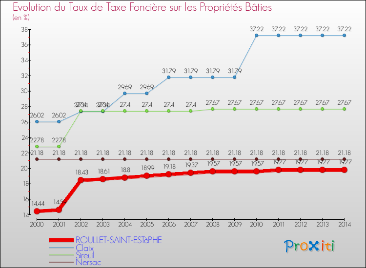 Evolution du taux de la taxe foncière sur le bati pour ROULLET-SAINT-ESTèPHE et les communes proches de 2000 à 2014 Comparaison des taux de taxe foncière sur le bati pour ROULLET-SAINT-ESTèPHE et les communes voisines de 2000 à 2014