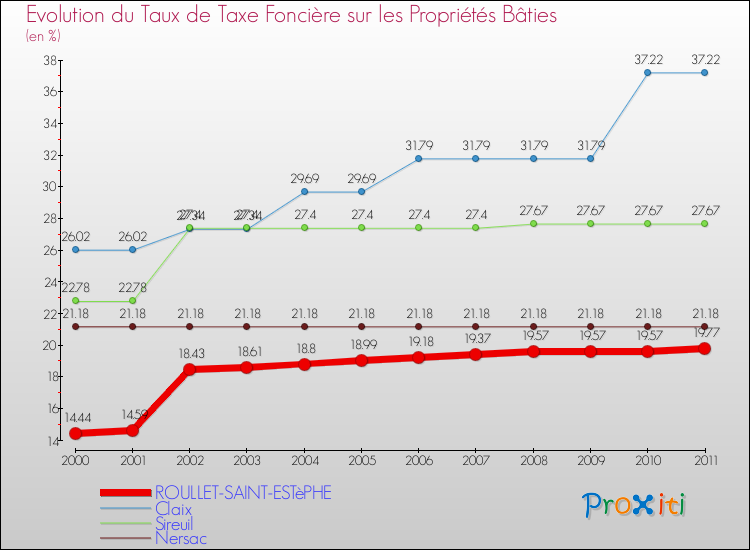 Evolution du taux de la taxe foncière sur le bati pour ROULLET-SAINT-ESTèPHE et les communes proches Comparaison des taux de taxe foncière sur le bati pour ROULLET-SAINT-ESTèPHE et les communes voisines