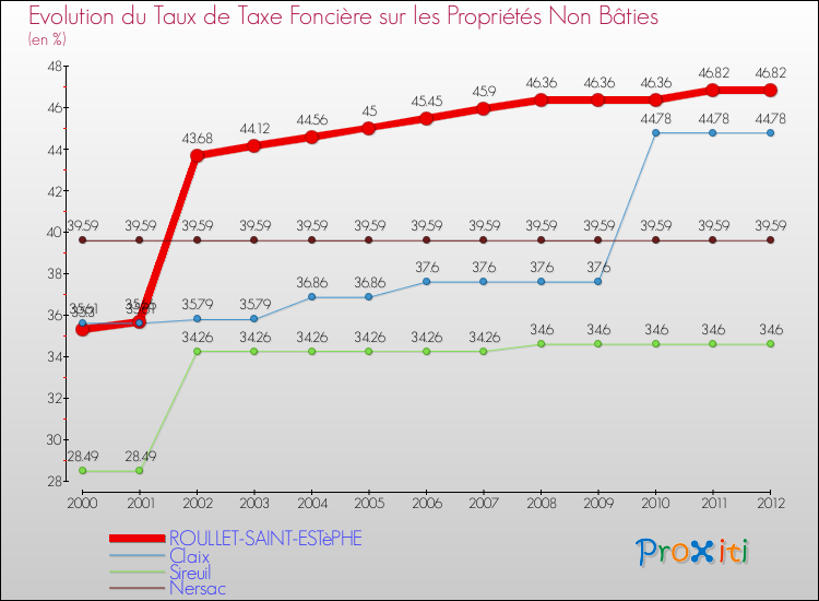 Evolution du taux de la taxe foncière sur les immeubles et terrains non batis pour ROULLET-SAINT-ESTèPHE et les communes proches de 2000 à 2012 Comparaison des taux de la taxe foncière sur les immeubles et terrains non batis pour ROULLET-SAINT-ESTèPHE et les communes voisines de 2000 à 2012