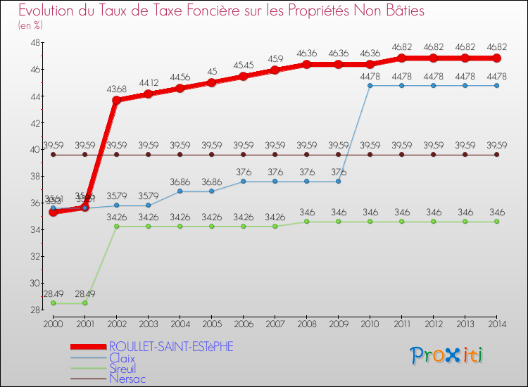 Evolution du taux de la taxe foncière sur les immeubles et terrains non batis pour ROULLET-SAINT-ESTèPHE et les communes proches de 2000 à 2014 Comparaison des taux de la taxe foncière sur les immeubles et terrains non batis pour ROULLET-SAINT-ESTèPHE et les communes voisines de 2000 à 2014
