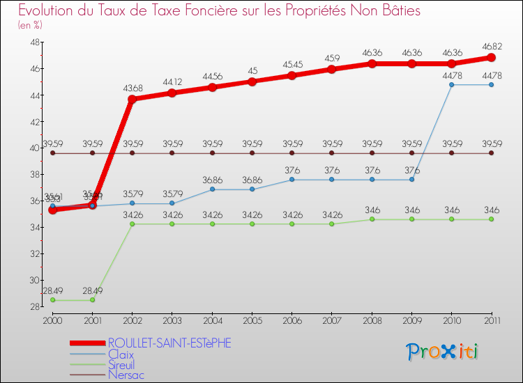 Evolution du taux de la taxe foncière sur les immeubles et terrains non batis pour ROULLET-SAINT-ESTèPHE et les communes proches Comparaison des taux de la taxe foncière sur les immeubles et terrains non batis pour ROULLET-SAINT-ESTèPHE et les communes voisines