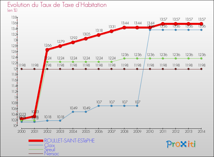 Evolution du taux de la taxe d'habitation pour ROULLET-SAINT-ESTèPHE et les communes proches de 2000 à 2014 Comparaison des taux de la taxe d'habitation pour ROULLET-SAINT-ESTèPHE et les communes voisines de 2000 à 2014