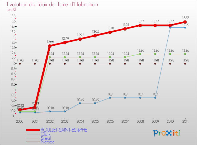 Evolution du taux de la taxe d'habitation pour ROULLET-SAINT-ESTèPHE et les communes proches Comparaison des taux de la taxe d'habitation pour ROULLET-SAINT-ESTèPHE et les communes voisines
