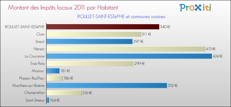Montant des impôts locaux par Habitant pour ROULLET-SAINT-ESTèPHE et les communes proches Comparaison des impôts locaux par habitant pour ROULLET-SAINT-ESTèPHE et les communes voisines