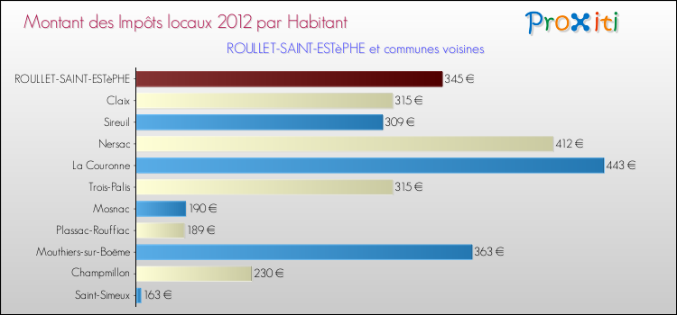 Montant des impôts locaux par Habitant pour ROULLET-SAINT-ESTèPHE et les communes proches Comparaison des impôts locaux par habitant pour ROULLET-SAINT-ESTèPHE et les communes voisines
