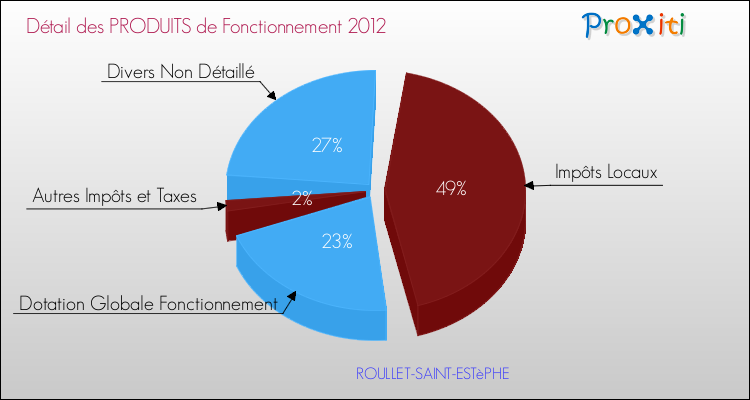 Décomposition du Budget de Fonctionnement 2012 de la commune de ROULLET-SAINT-ESTèPHE Budget de Fonctionnement 2012 pour la commune de ROULLET-SAINT-ESTèPHE