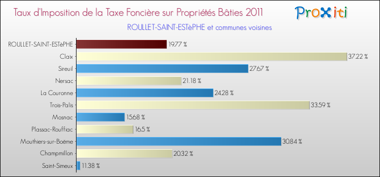 Taux d'imposition de la taxe foncière sur le bati 2011 pour ROULLET-SAINT-ESTèPHE et les communes proches Comparaison des taux d'imposition de la taxe foncière sur le bati 2011 pour ROULLET-SAINT-ESTèPHE et les communes voisines