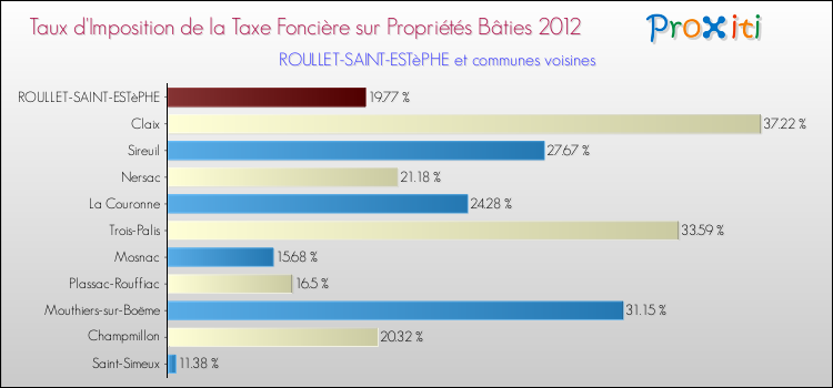 Taux d'imposition de la taxe foncière sur le bati 2012 pour ROULLET-SAINT-ESTèPHE et les communes proches Comparaison des taux d'imposition de la taxe foncière sur le bati 2012 pour ROULLET-SAINT-ESTèPHE et les communes voisines