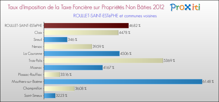 Taux d'imposition de la taxe foncière sur les immeubles et terrains non batis 2012 pour ROULLET-SAINT-ESTèPHE et les communes proches Comparaison des taux d'imposition de la taxe foncière sur les immeubles et terrains non batis 2012 pour ROULLET-SAINT-ESTèPHE et les communes voisines