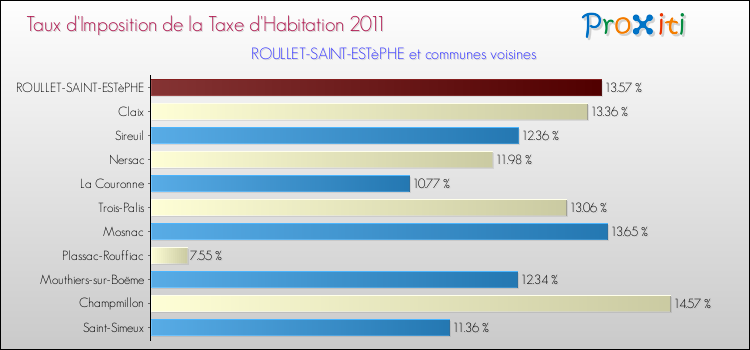 Taux d'imposition de la taxe d'habitation 2011 pour ROULLET-SAINT-ESTèPHE et les communes proches Comparaison des taux d'imposition de la taxe d'habitation 2011 pour ROULLET-SAINT-ESTèPHE et les communes voisines