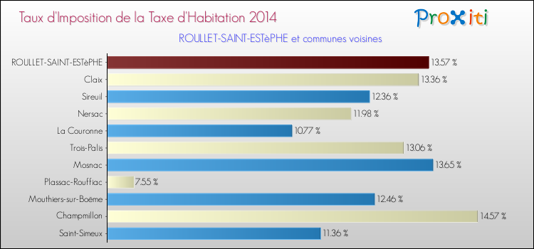 Taux d'imposition de la taxe d'habitation 2014 pour ROULLET-SAINT-ESTèPHE et les communes proches Comparaison des taux d'imposition de la taxe d'habitation 2014 pour ROULLET-SAINT-ESTèPHE et les communes voisines