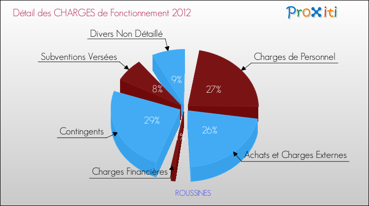 Décomposition des Charges de Fonctionnement 2012 de la commune de ROUSSINES Charges de Fonctionnement 2012 pour la commune de ROUSSINES