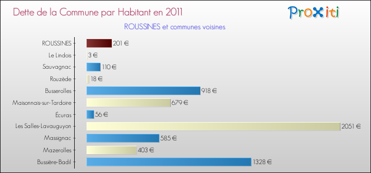 Dette par habitant de la commune en 2011 pour ROUSSINES et les communes proches Comparaison de la dette par habitant de la commune en 2011 pour ROUSSINES et les communes voisines