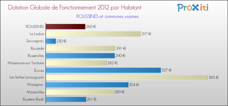 Montant des dotations globales de fonctionnement DGF par Habitant pour ROUSSINES et les communes proches Comparaison des des dotations globales de fonctionnement DGF par habitant pour ROUSSINES et les communes voisines